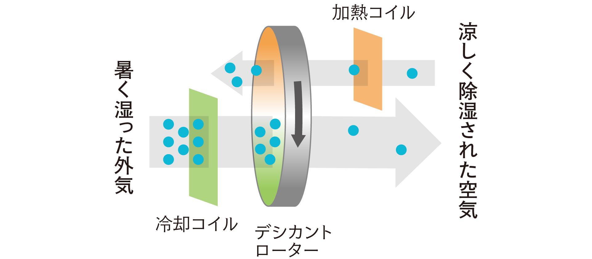 除湿の流れ