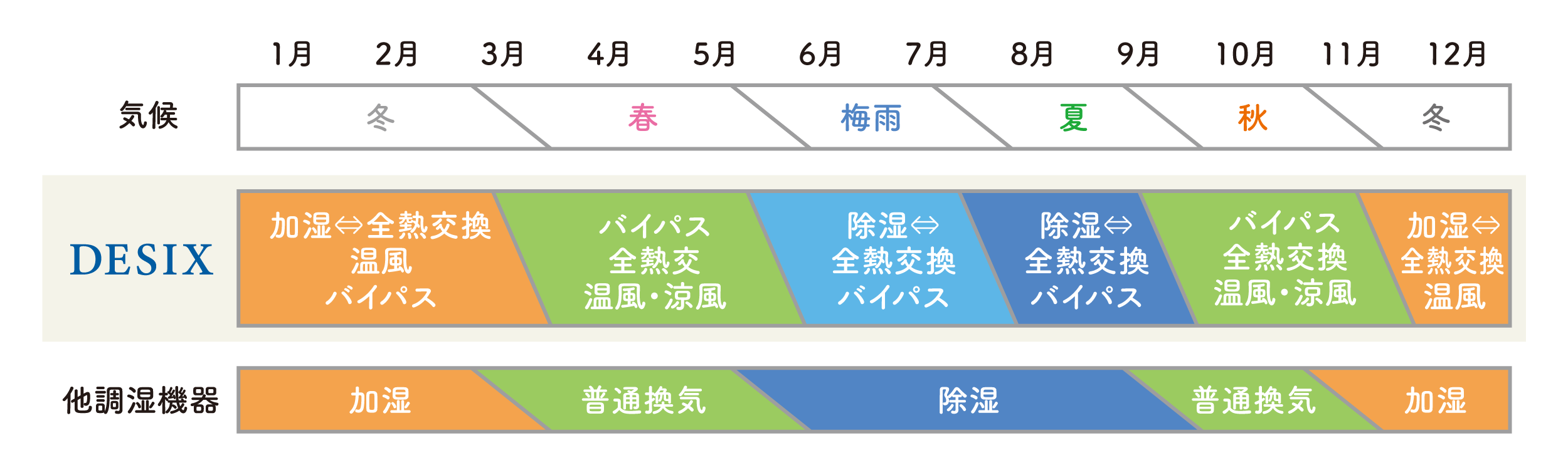 年間運転モード