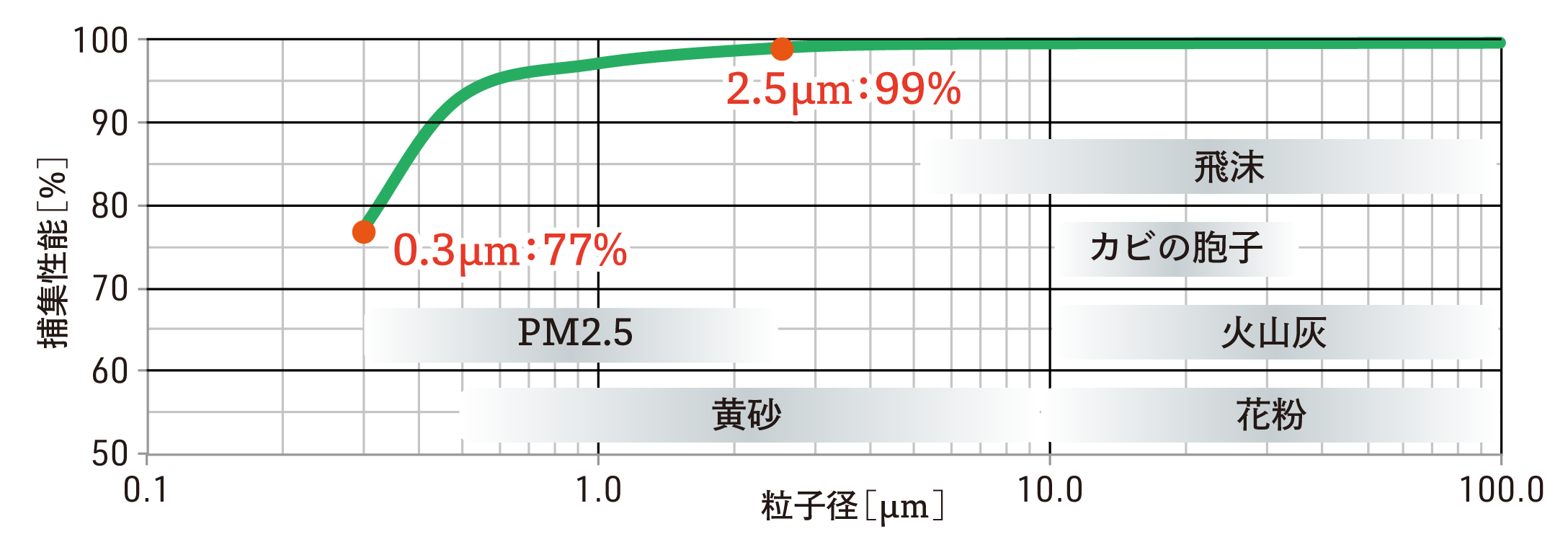 フィルター捕集性能グラフ