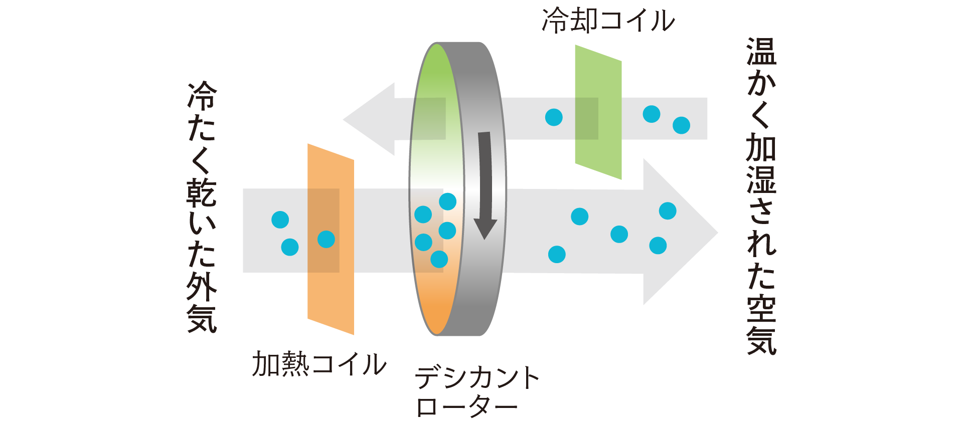 加湿の流れ
