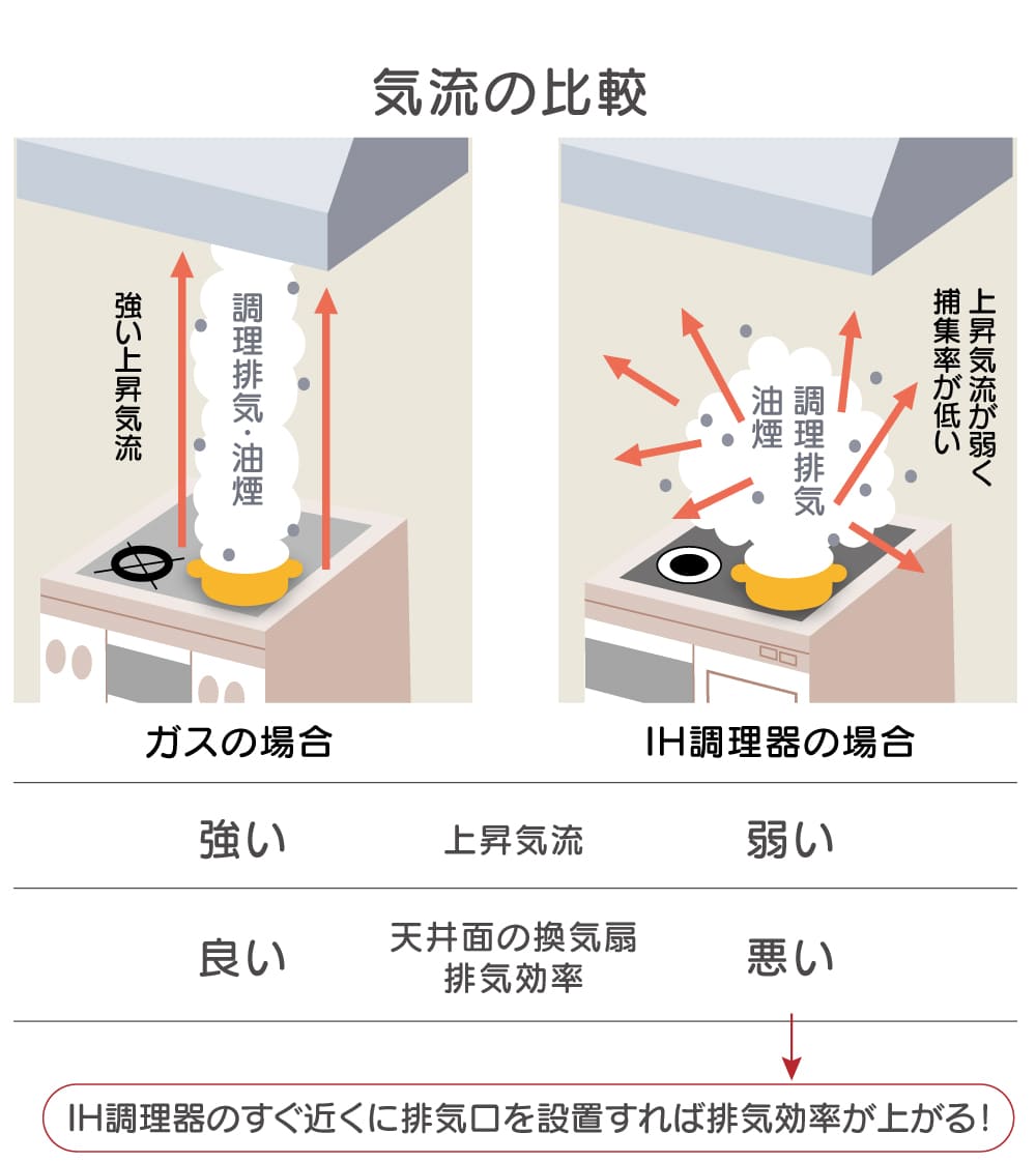 IHコンロとガスコンロの上昇気流の比較図