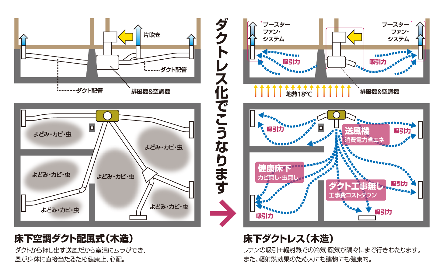 ダクトレス構造図